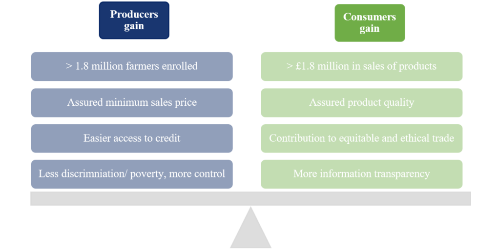 What is Fair Trade? How Does Fair Trade Help Farmers?